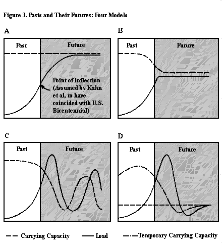 Pasts and Their Futures, Four Models of Overshoot