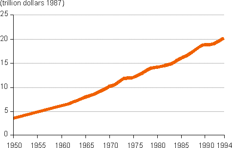 Figure 5. Gross world product, 1950 - 94.