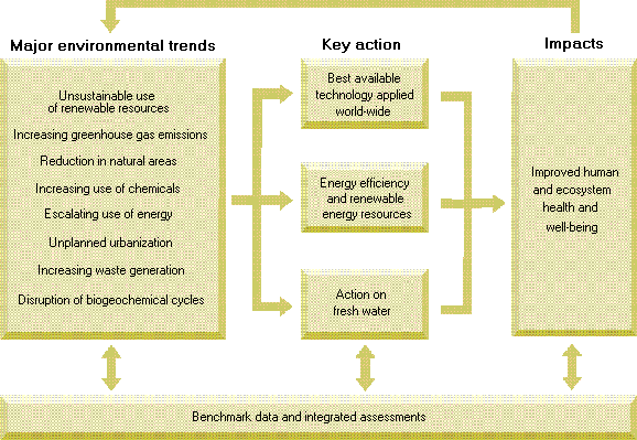 Figure 6. The action cycle.