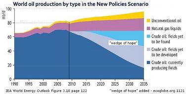 The IEA 2010 Outlook indicated a Peak Oil period from 2003 till 2009.
